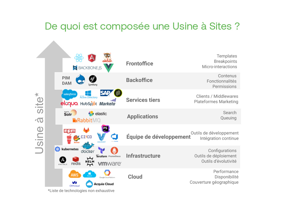 Usine à Sites Technos